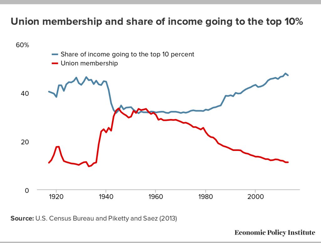 Union Membership Graph EXPOSEDbyCMD